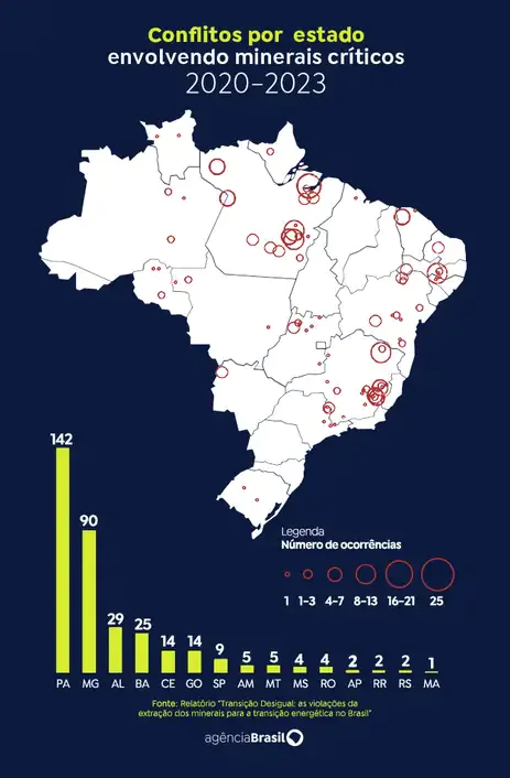 Relatório mapeia conflitos envolvendo transição energética e mineração