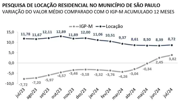 Secovi-SP divulga Pesquisa de Locação Residencial de julho