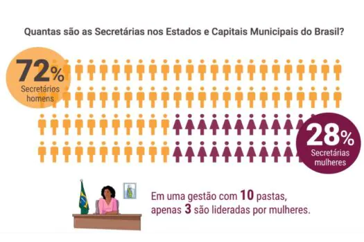 Apenas 28% dos cargos de secretariado em estados e capitais são ocupados por mulheres 