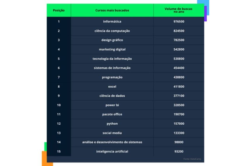 Cursos Mais Procurados em 2024