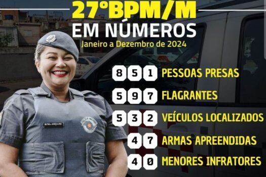 27º Batalhão de Polícia Militar Metropolitano apresenta balanço de 2024