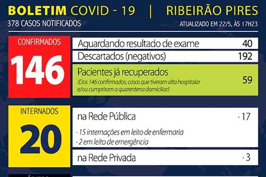 Boletim Coronavírus – Ribeirão Pires – 22/05