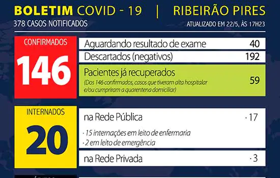 Boletim Coronavírus – Ribeirão Pires – 22/05