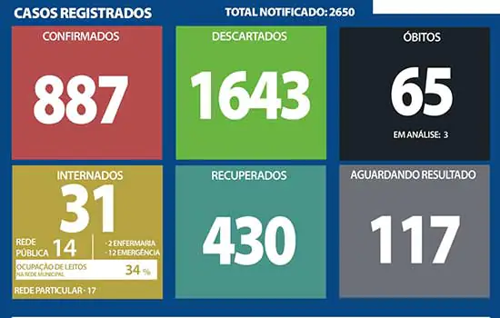 Boletim coronavírus – Ribeirão Pires – 22/8