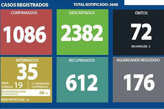 Boletim Coronavírus – Ribeirão Pires – 22/09