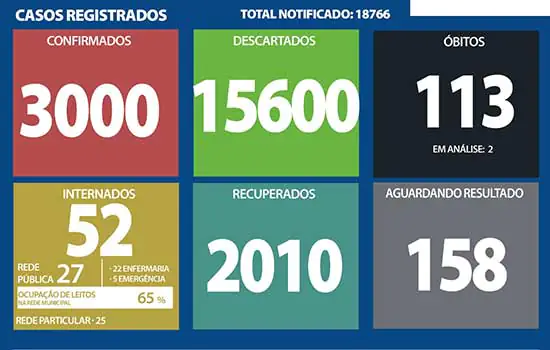 Boletim Coronavírus – Ribeirão Pires – 22/12