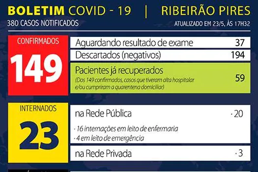 Boletim Coronavírus – Ribeirão Pires – 23/05