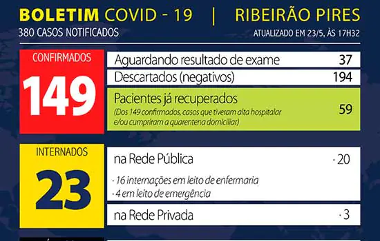 Boletim Coronavírus – Ribeirão Pires – 23/05