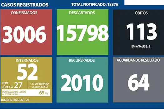 Boletim Coronavírus – Ribeirão Pires – 23/12