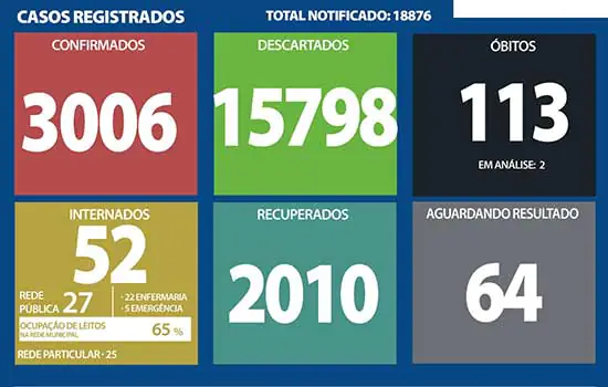 Boletim Coronavírus – Ribeirão Pires – 23/12