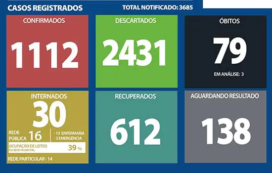 Boletim Coronavírus – Ribeirão Pires – 24/09