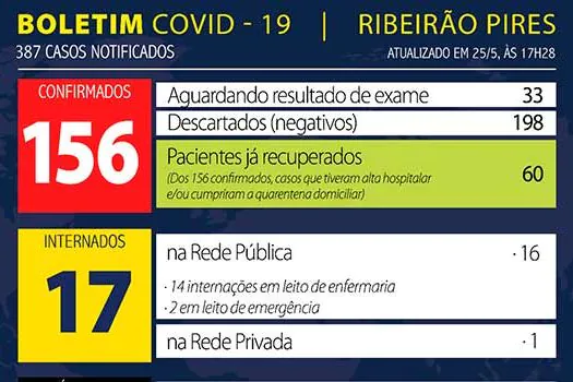 Boletim Coronavírus – Ribeirão Pires – 25/05