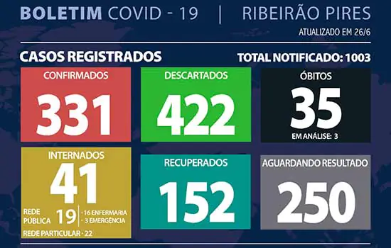 Boletim Coronavírus – Ribeirão Pires – 26/06