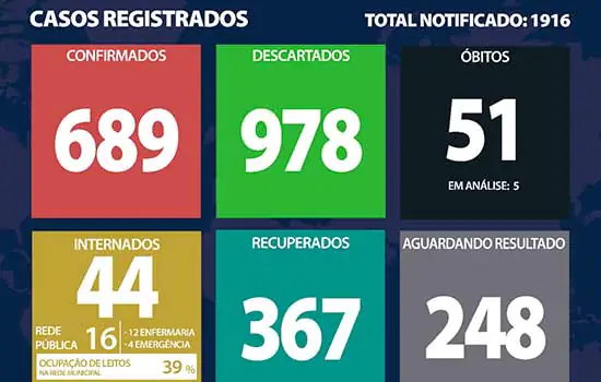 Boletim Coronavírus – Ribeirão Pires – 27/07