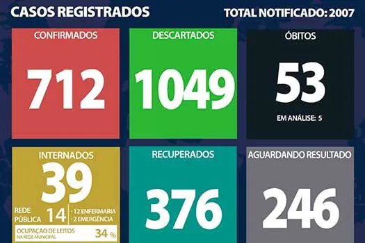 Boletim Coronavírus – Ribeirão Pires – 29/07