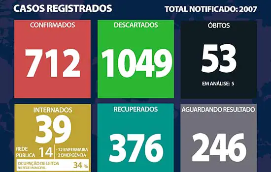 Boletim Coronavírus – Ribeirão Pires – 29/07