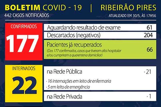 Boletim Coronavírus – Ribeirão Pires – 30/05