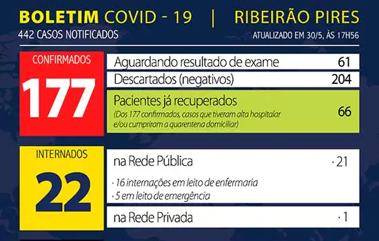 Boletim Coronavírus – Ribeirão Pires – 30/05