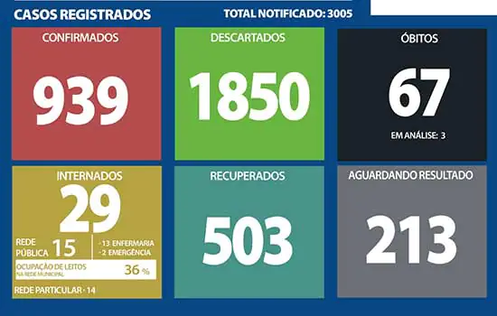 Boletim coronavírus – Ribeirão Pires – 30/8