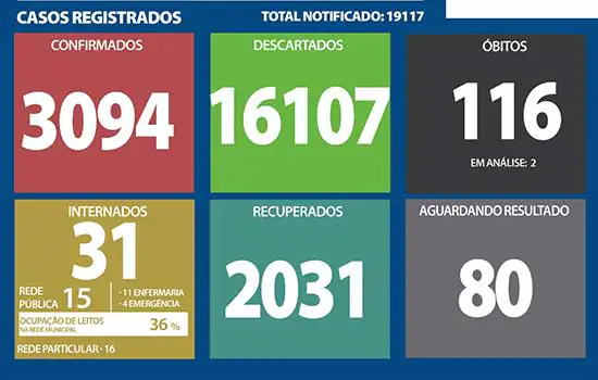 Boletim Coronavírus – Ribeirão Pires – 30/12