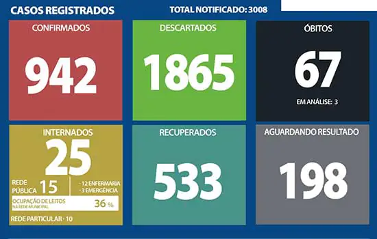 Boletim coronavírus – Ribeirão Pires – 31/8