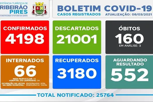 Boletim Coronavírus – 08/03 – Ribeirão Pires