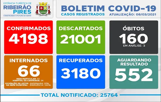 Boletim Coronavírus – 08/03 – Ribeirão Pires