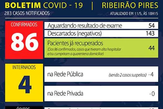 Boletim Coronavírus – Ribeirão Pires – 11/05