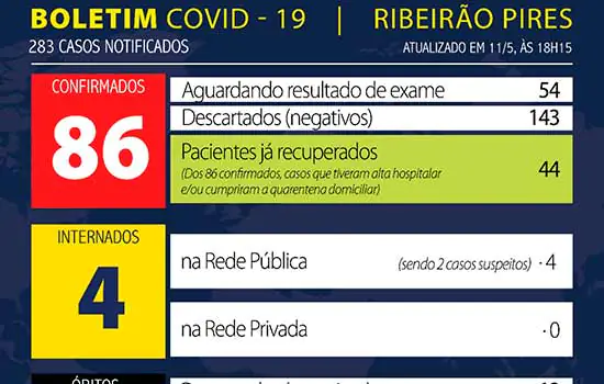 Boletim Coronavírus – Ribeirão Pires – 11/05