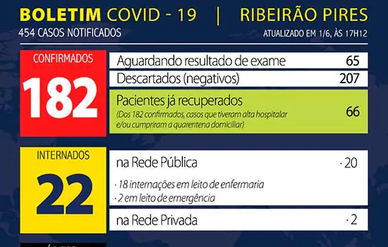 Boletim Coronavírus – Ribeirão Pires – 01/06