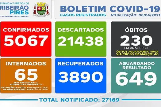 Boletim Coronavírus – 06/04 – Ribeirão Pires