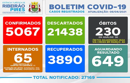 Boletim Coronavírus – 06/04 – Ribeirão Pires