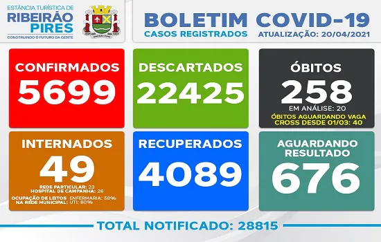 Boletim Coronavírus – Ribeirão Pires – 20/04