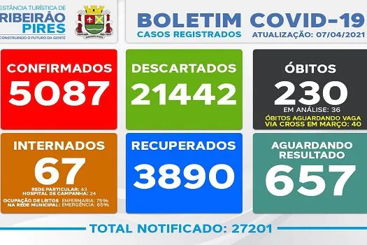 Boletim Coronavírus – 07/04 – Ribeirão Pires