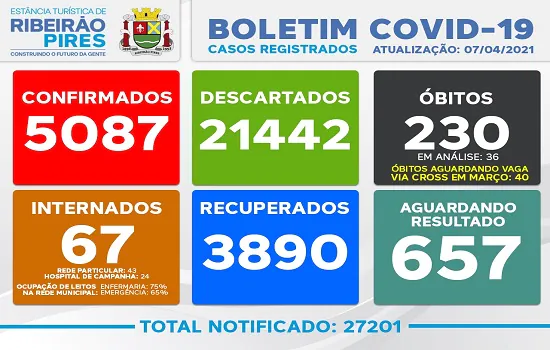 Boletim Coronavírus – 07/04 – Ribeirão Pires