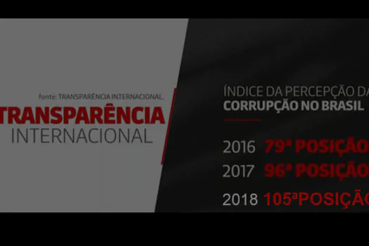 Brasil atinge sua pior nota em ranking de corrupção