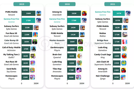 Subway Surfers foi o jogo mobile com mais downloads em 2022