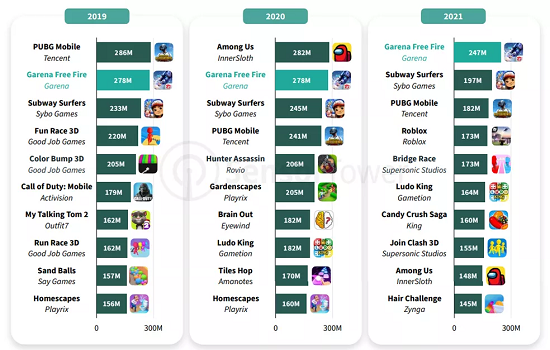 Subway Surfers' foi o jogo mais baixado de 2021; veja lista completa