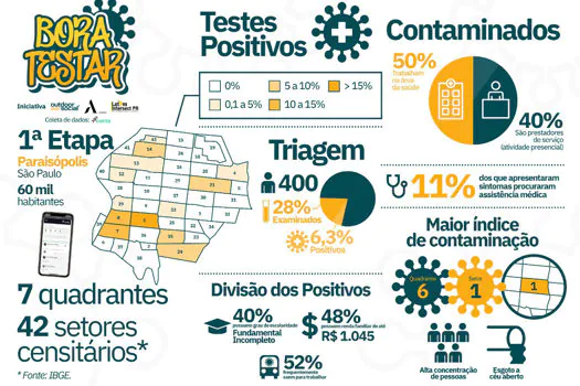 Bora Testar apresenta primeiros dados sobre a Covid-19 após testagem em Paraisópolis