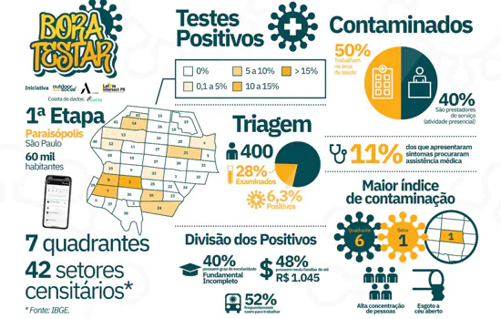 Bora Testar apresenta primeiros dados sobre a Covid-19 após testagem em Paraisópolis