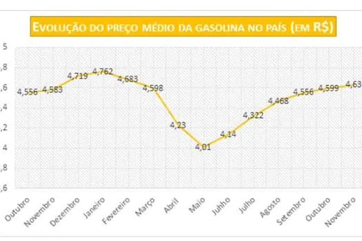 Desde maio, preço da gasolina já subiu 15,46%