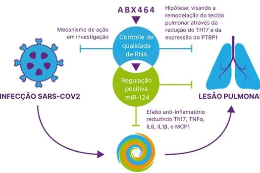 Abivax inicia pesquisa clínica em pacientes de risco para COVID-19 no Brasil