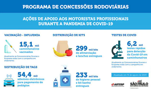 Ação do Governo durante a pandemia nas rodovias de São Paulo completa cinco meses