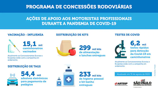 Ação do Governo durante a pandemia nas rodovias de São Paulo completa cinco meses