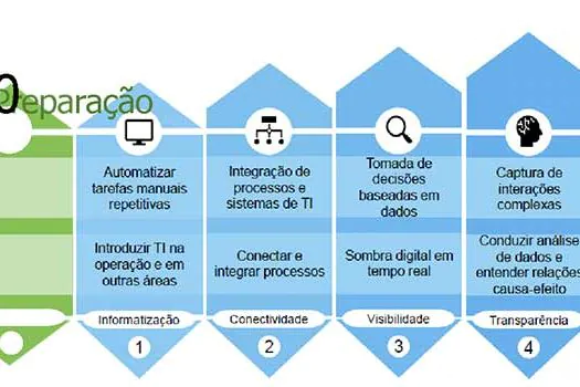 Como será a Indústria 4.0 pós pandemia?