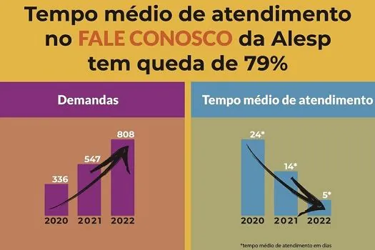 Alesp reduz tempo de resposta ao cidadão em 79%, mesmo com aumento da demanda