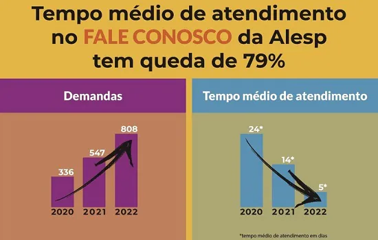 Alesp reduz tempo de resposta ao cidadão em 79%