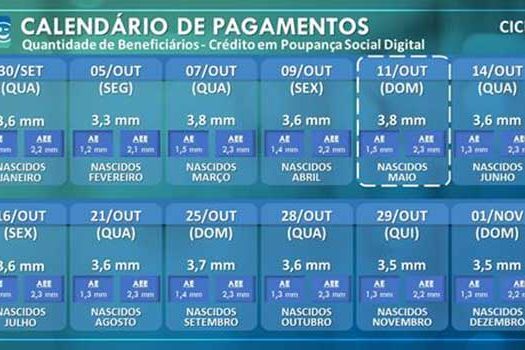 Caixa credita R$ 1,7 bi para beneficiários do Ciclo 3 nascidos em maio neste domingo