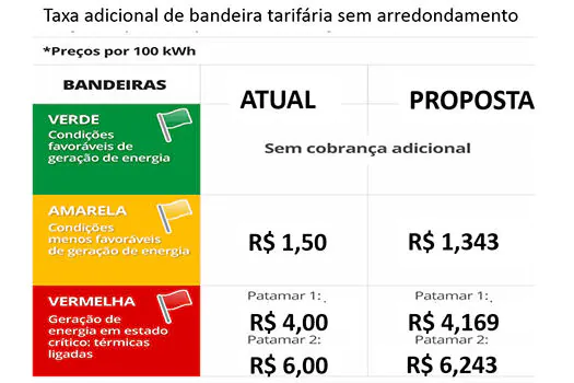 Taxa adicional de bandeira tarifária deixará de ser arredondada