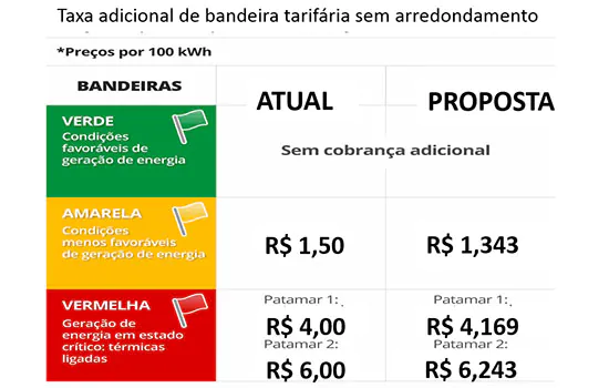 Taxa adicional de bandeira tarifária deixará de ser arredondada